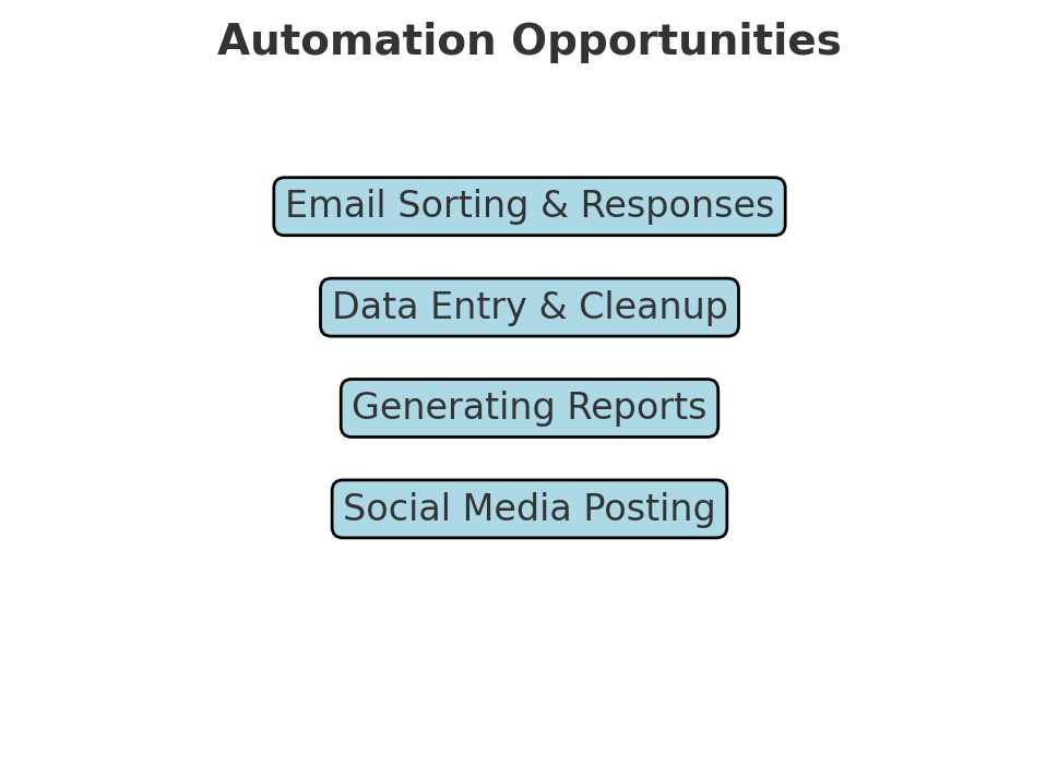Automation Decision Tree