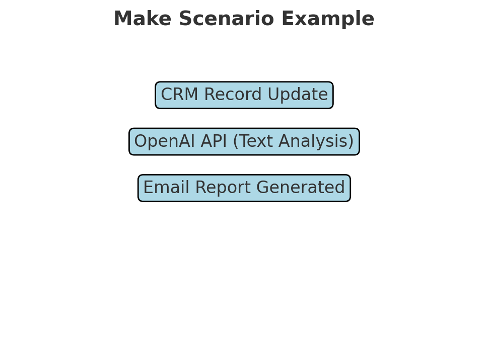 Make (Integromat) Scenario Example