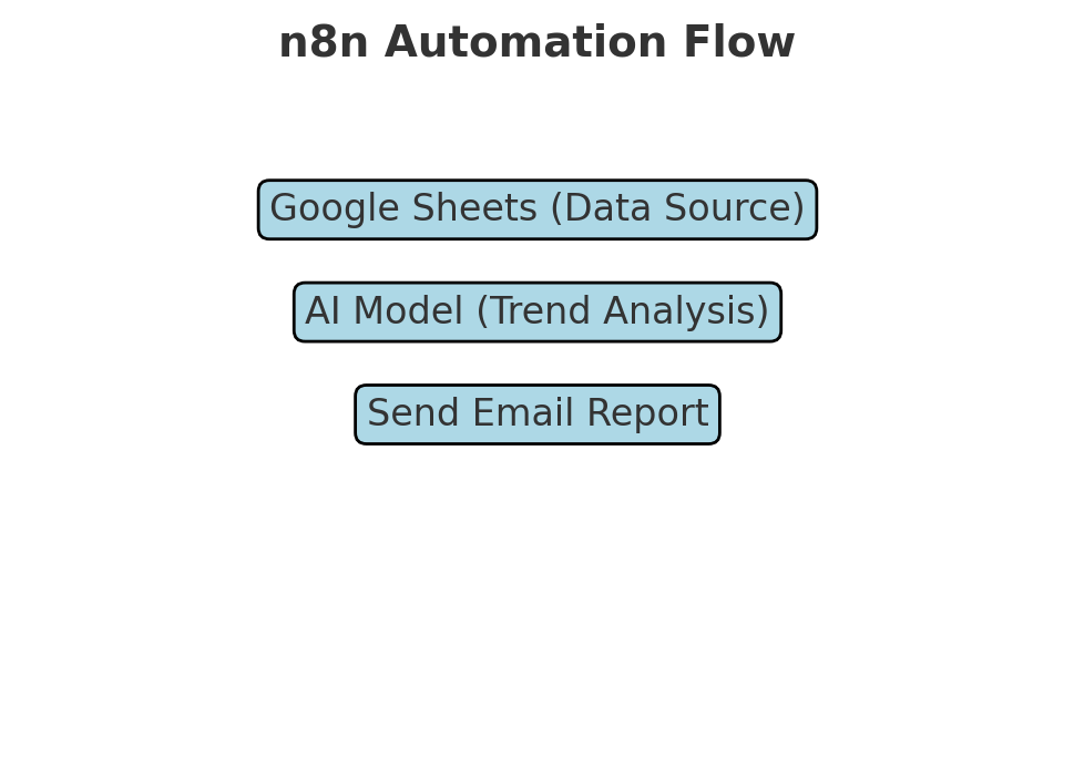 n8n Automation Flow