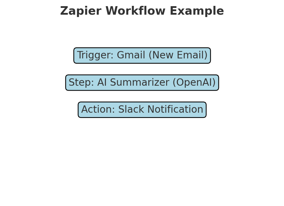 Zapier Workflow Example
