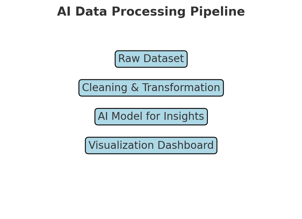 AI Data Pipeline