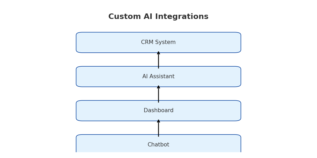 Custom AI Integration